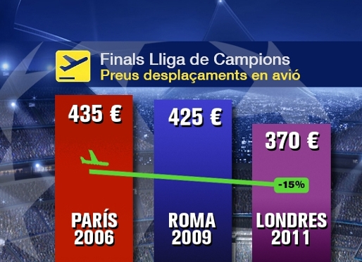 El preu del viatge en avió per a la final de Wembley s'ha reduït un 15% respecte les de París i Roma.