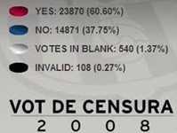 The vote of censure is unsuccessful